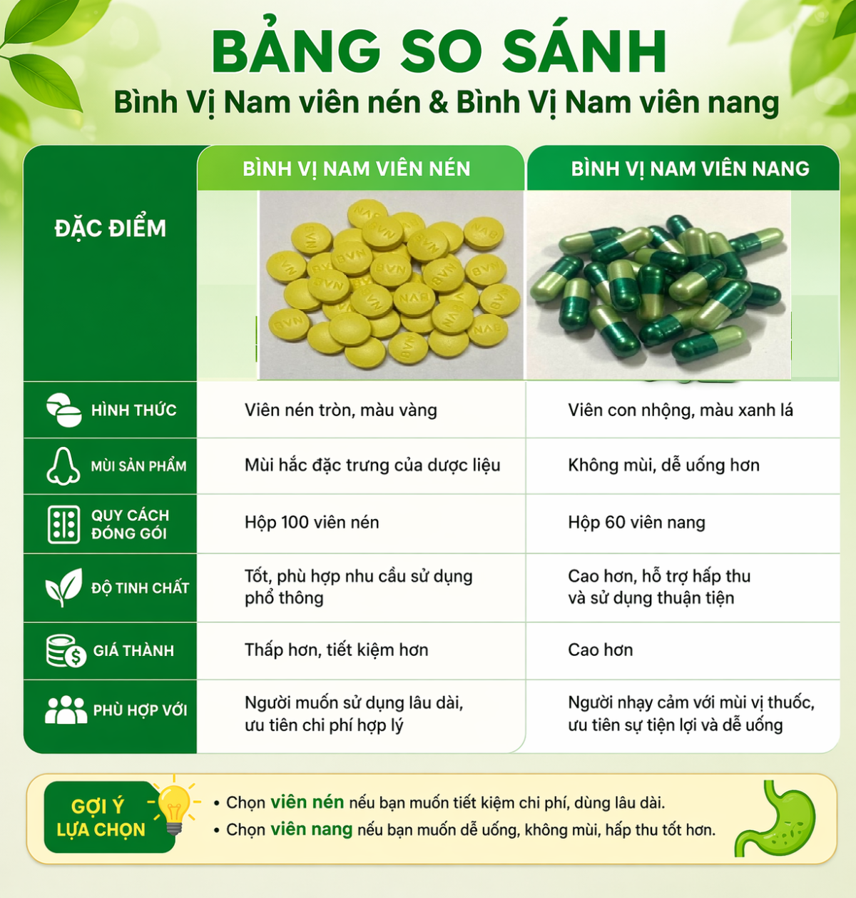 Bảng so sánh Bình Vị Nam viên nang viên nén